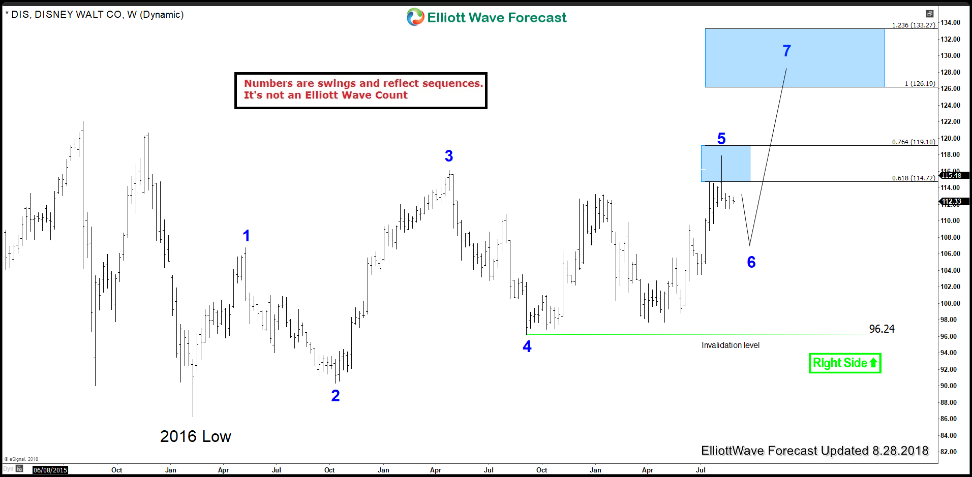 Disney DIS Bullish Sequence Looking For New All Time Highs