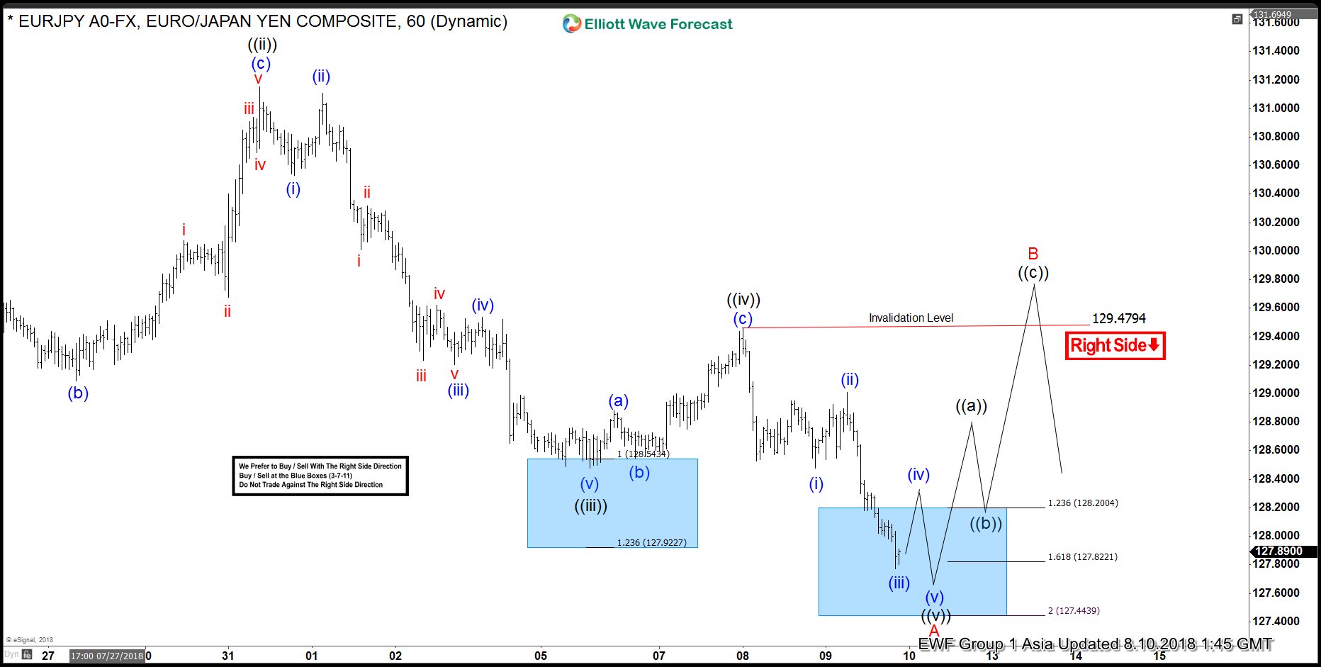 EURJPY Elliott Wave Analysis: Nearing 3 Wave Bounce?