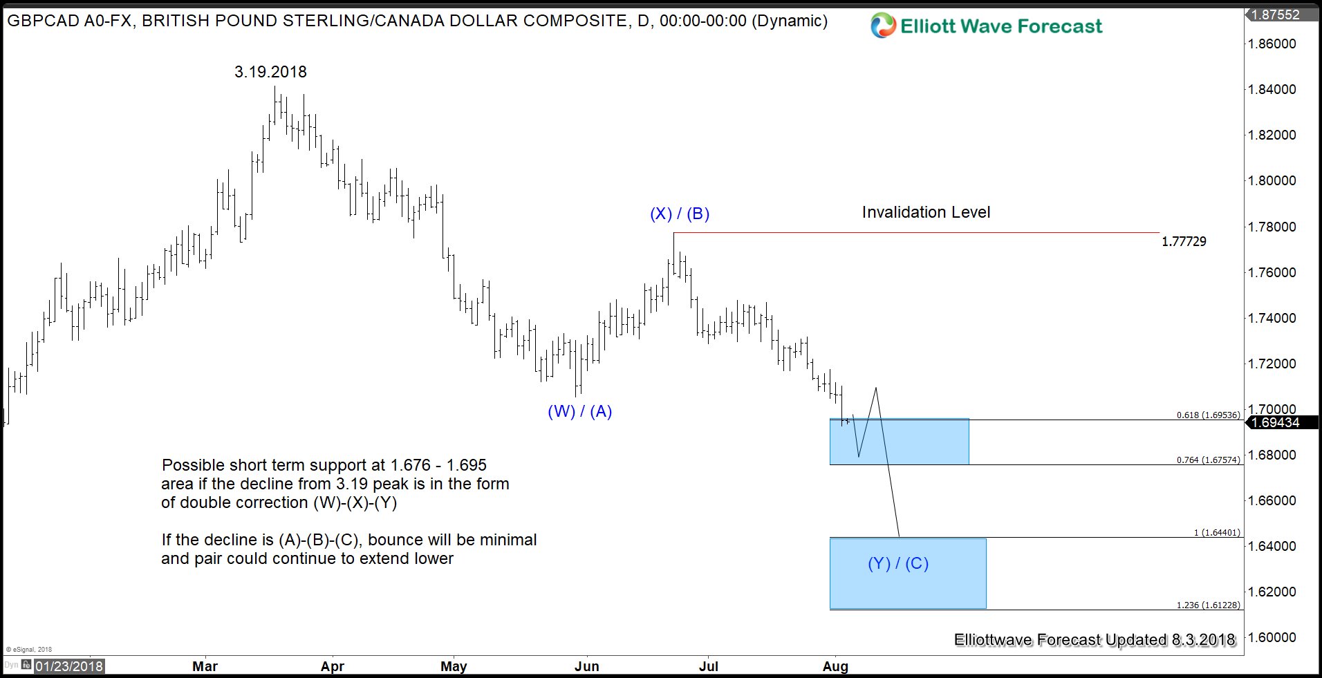 Poundsterling Remains Weak Despite BOE Rate Hike