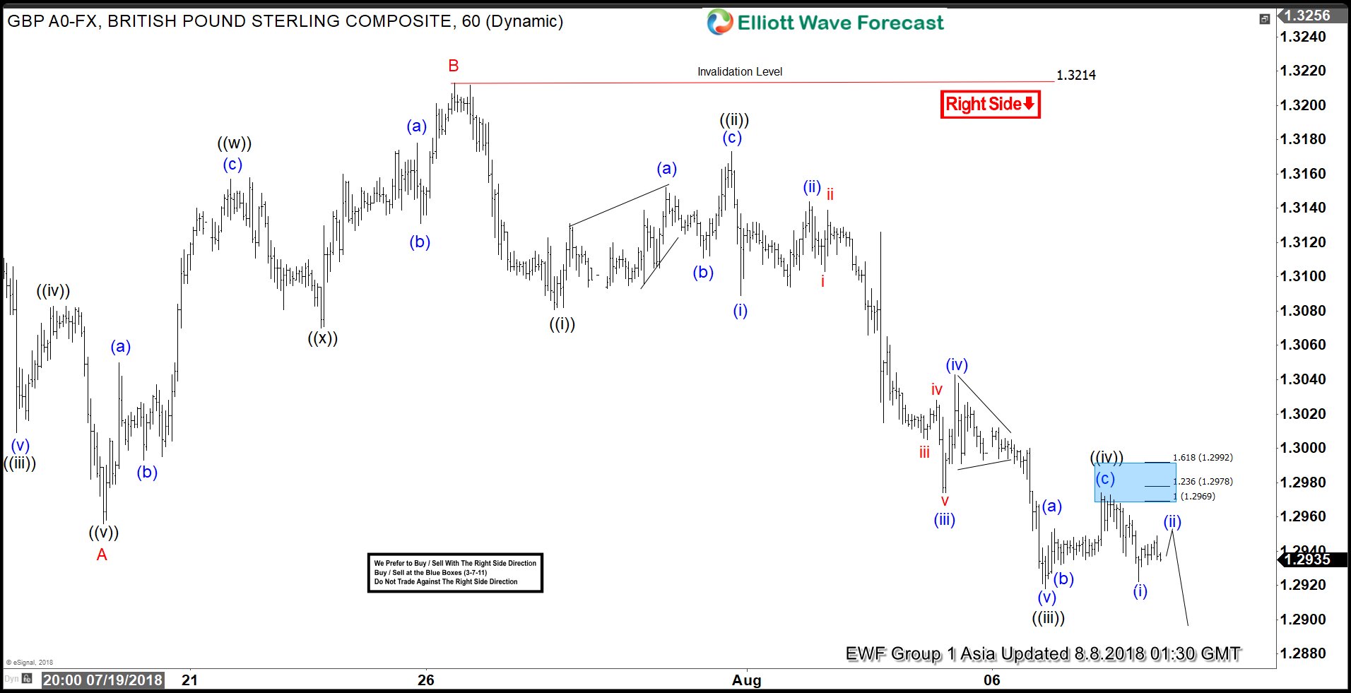 GBPUSD Elliott Wave Analysis: Right Side Calling Lower