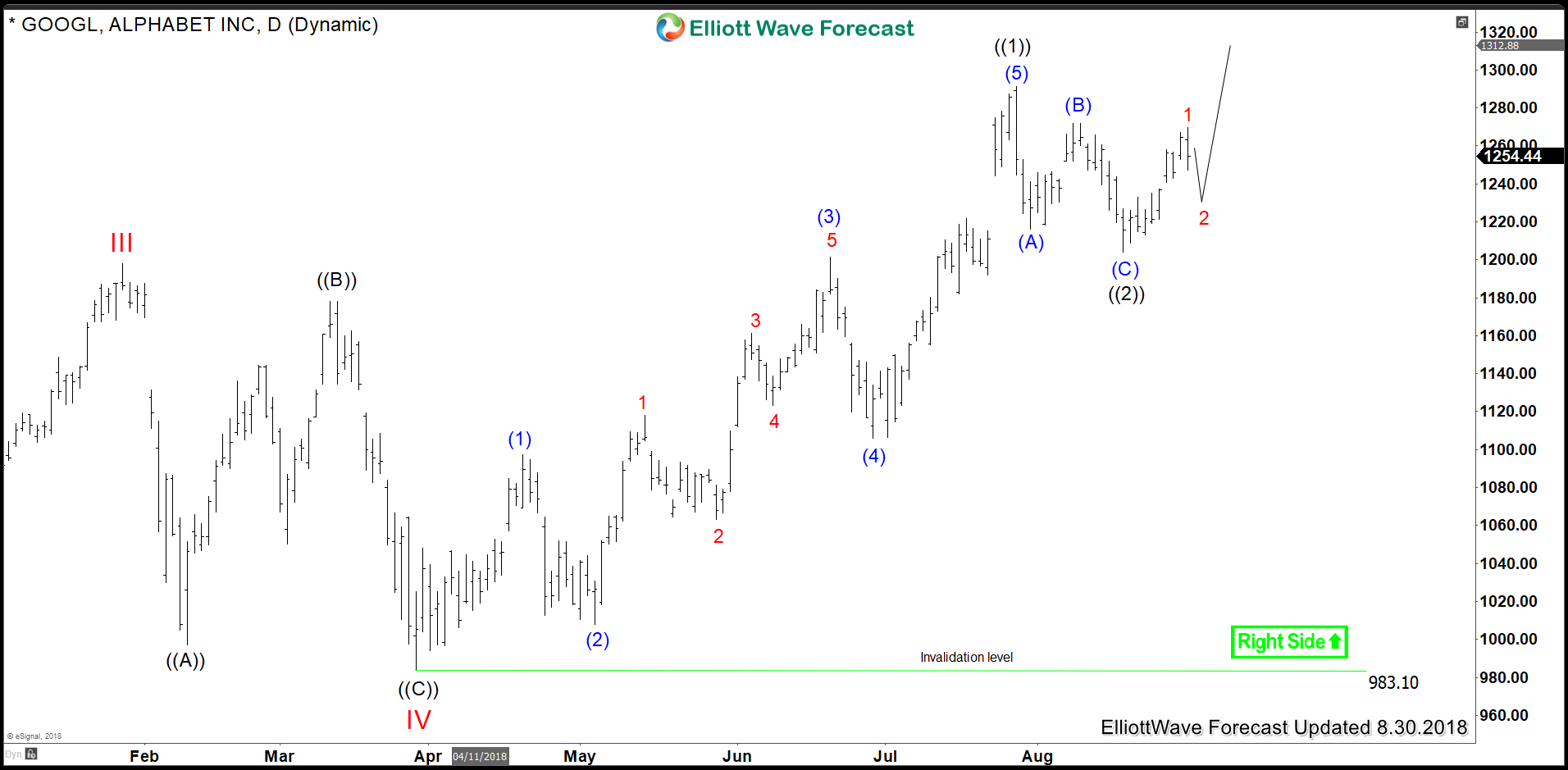 Nasdaq Google Chart