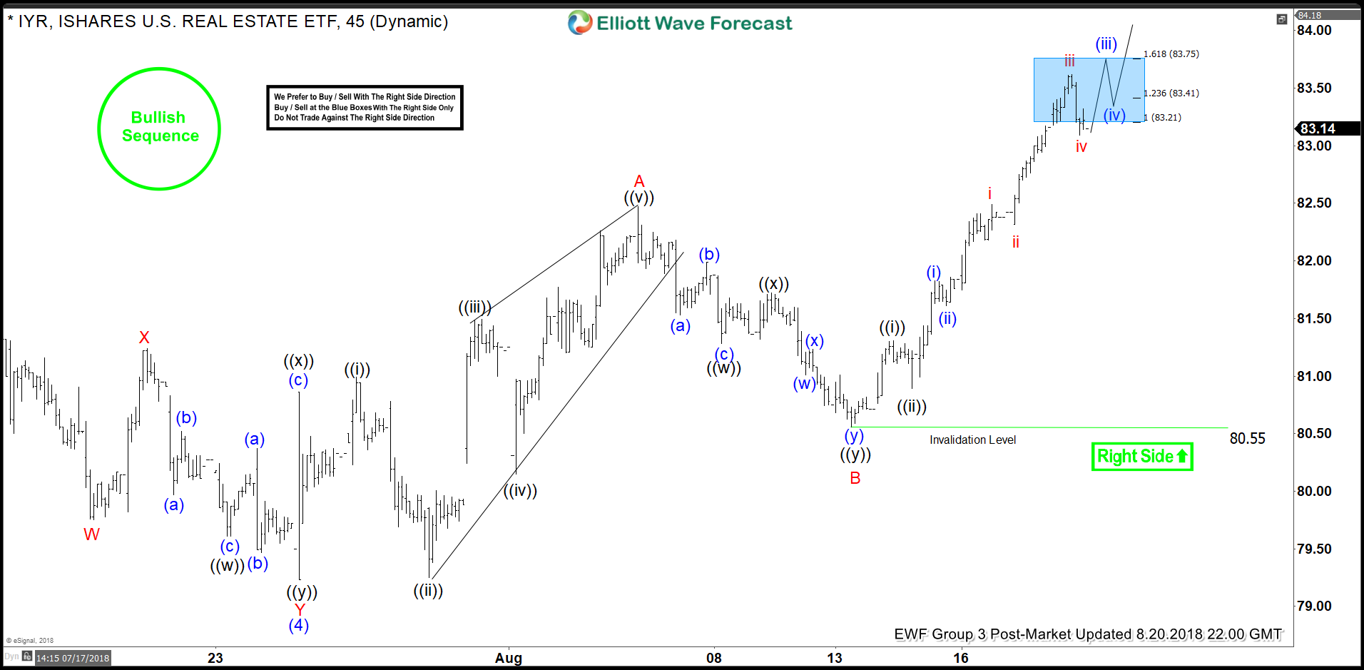 IYR Elliott Wave View: Found Buyers in Blue Box and Rallied