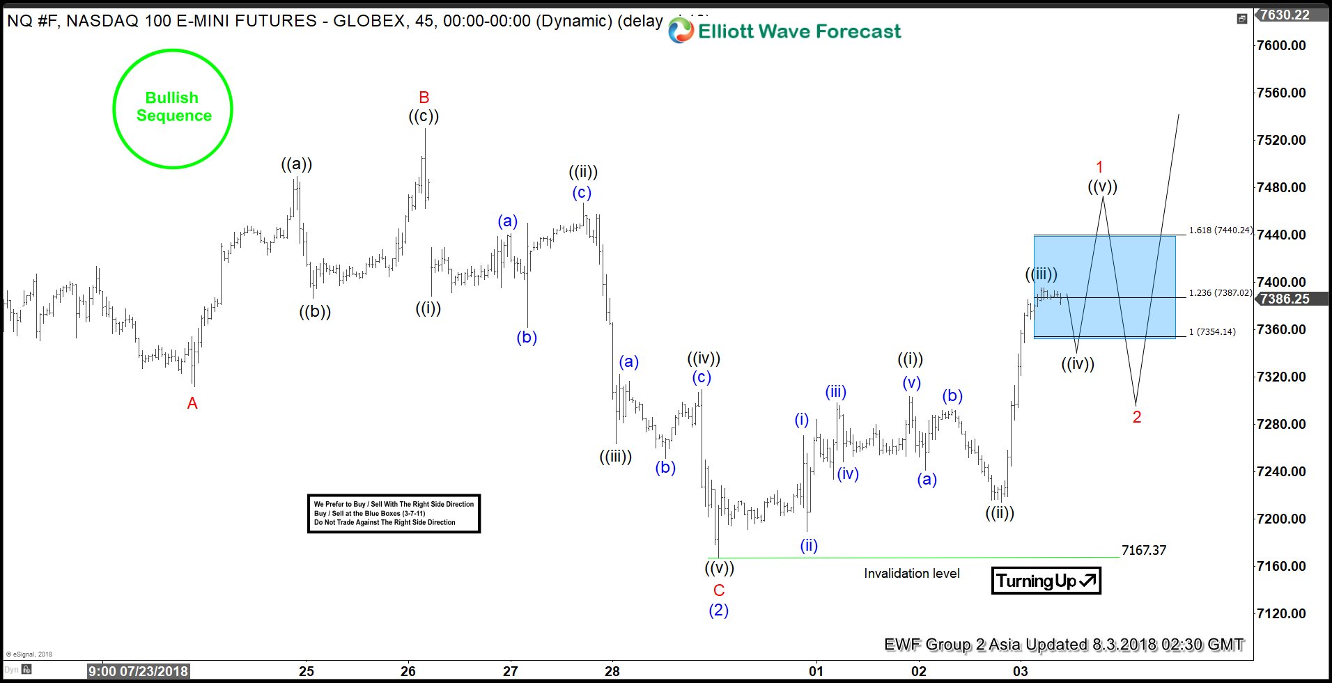 NASDAQ Elliott Wave Analysis: Ready To Rally Higher?