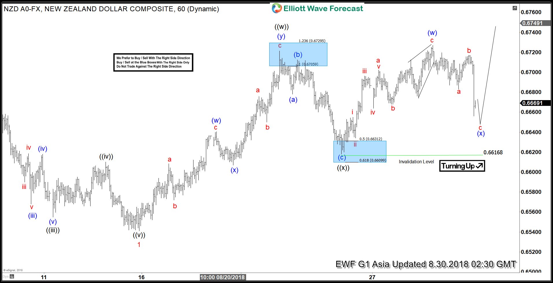 NZDUSD Elliott Wave Analysis: Double Correction Taking Place