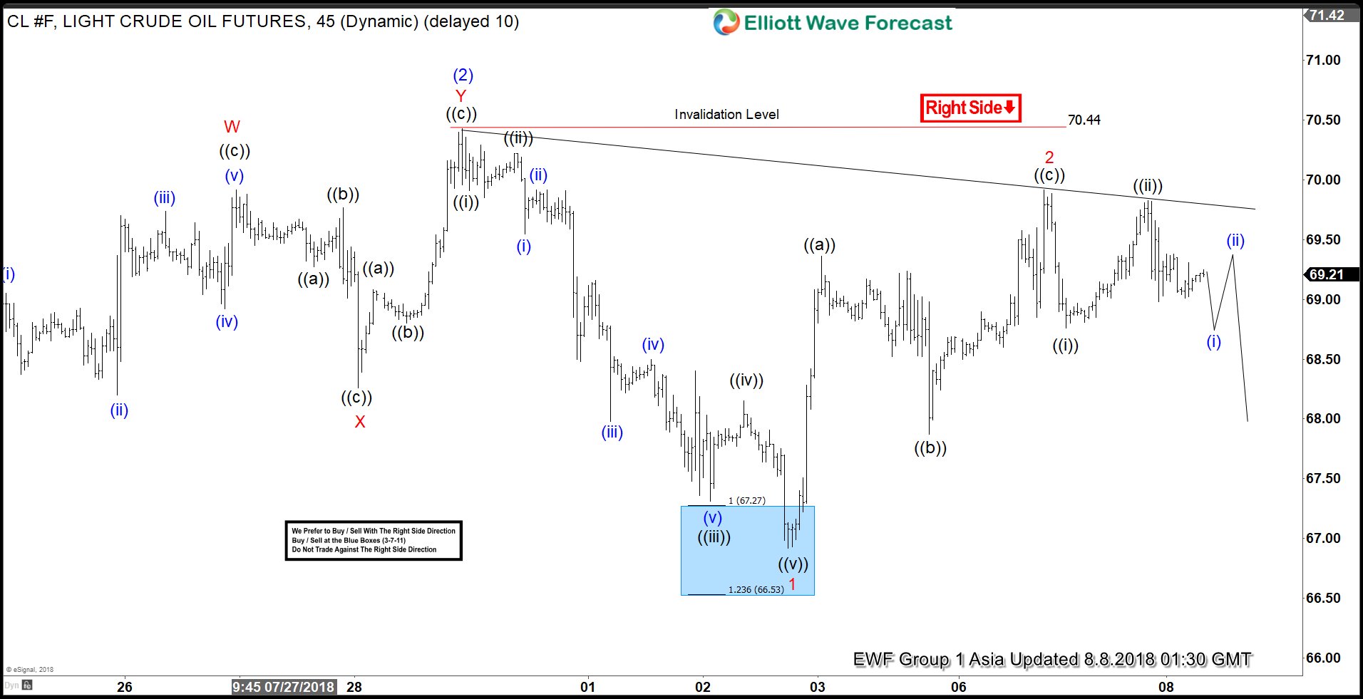 Oil Elliott Wave Analysis: Forecasting the Decline