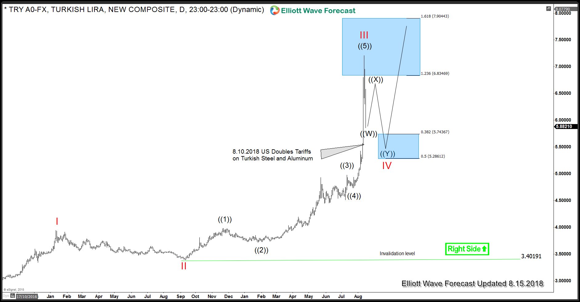 What Is The Future Of Turkish Lira Elliott Wave View - 