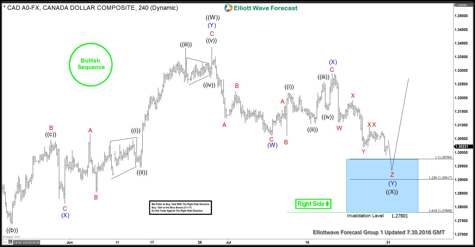 USDCAD: Found Buyers in Blue Box and Rallied