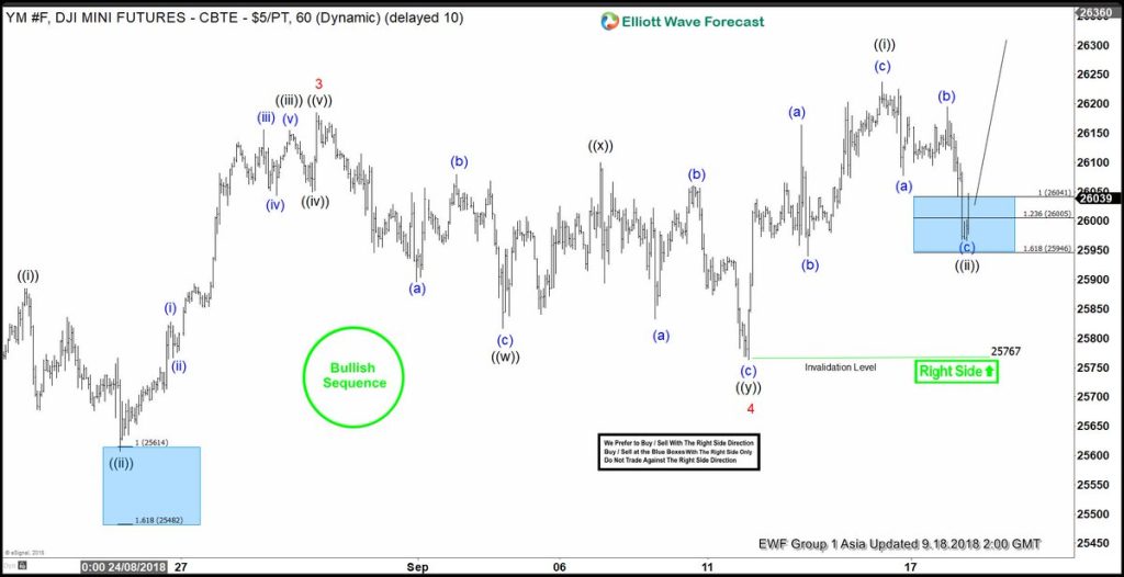 Trading Elliott Wave Charts with the Right Side Tag and Blue Boxes