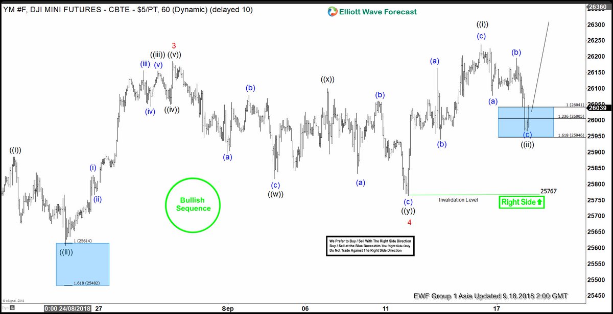 Elliott Wave Charts