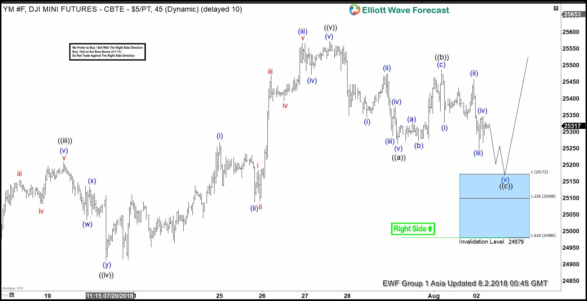 Dow Jones Elliott Wave Analysis: Inflection Area Called The Bounce