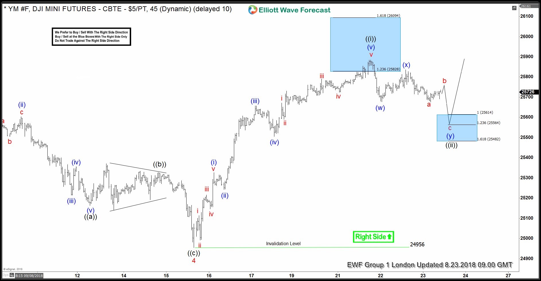 Elliott Wave Charting Tools