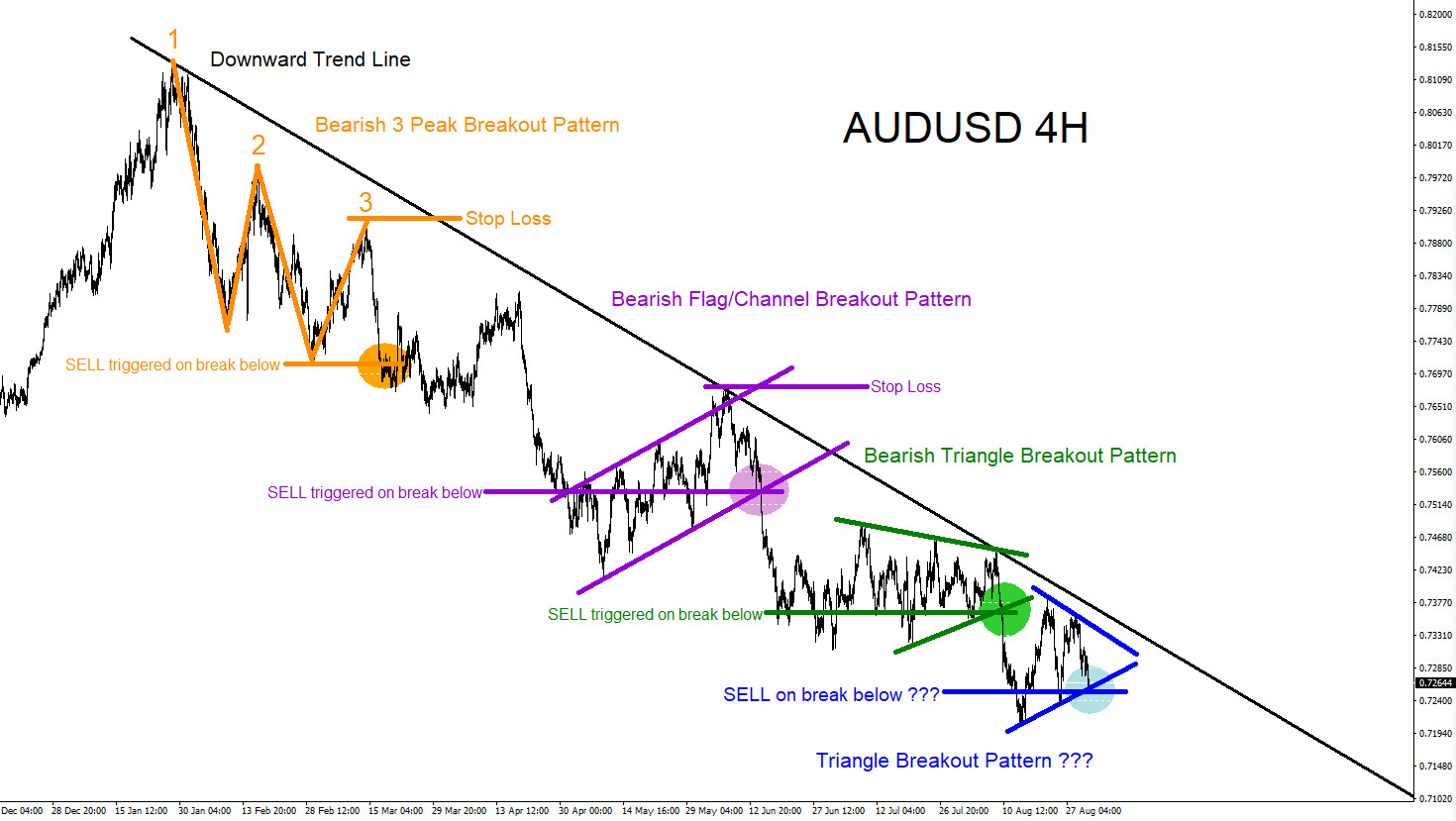 AUDUSD : Another Extension Lower?