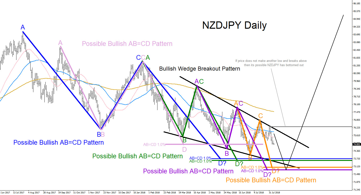 NZDJPY : AB=CD Equal Legs Pattern