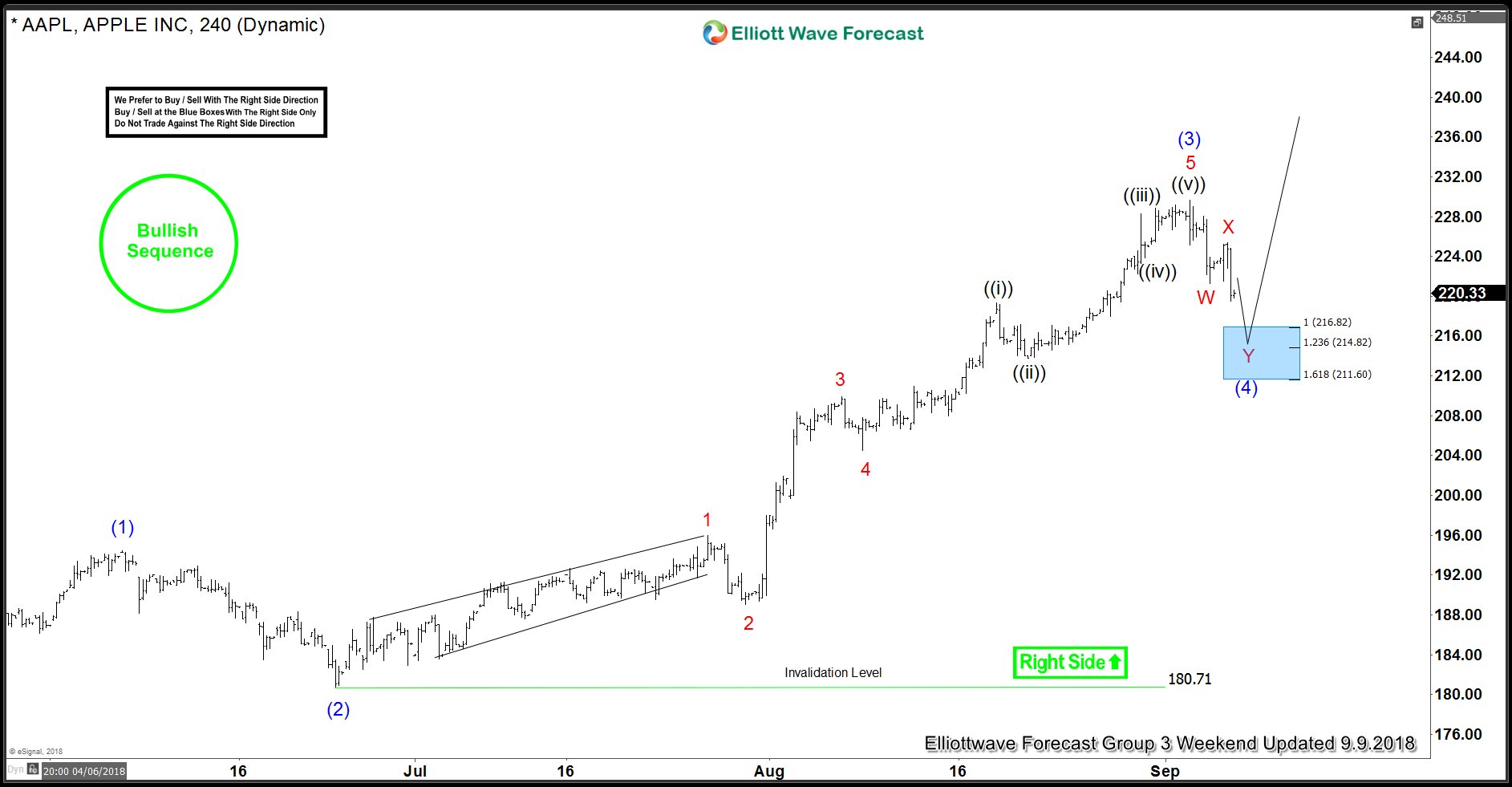 AAPL: Trading The Right Side using Elliott Wave Theory