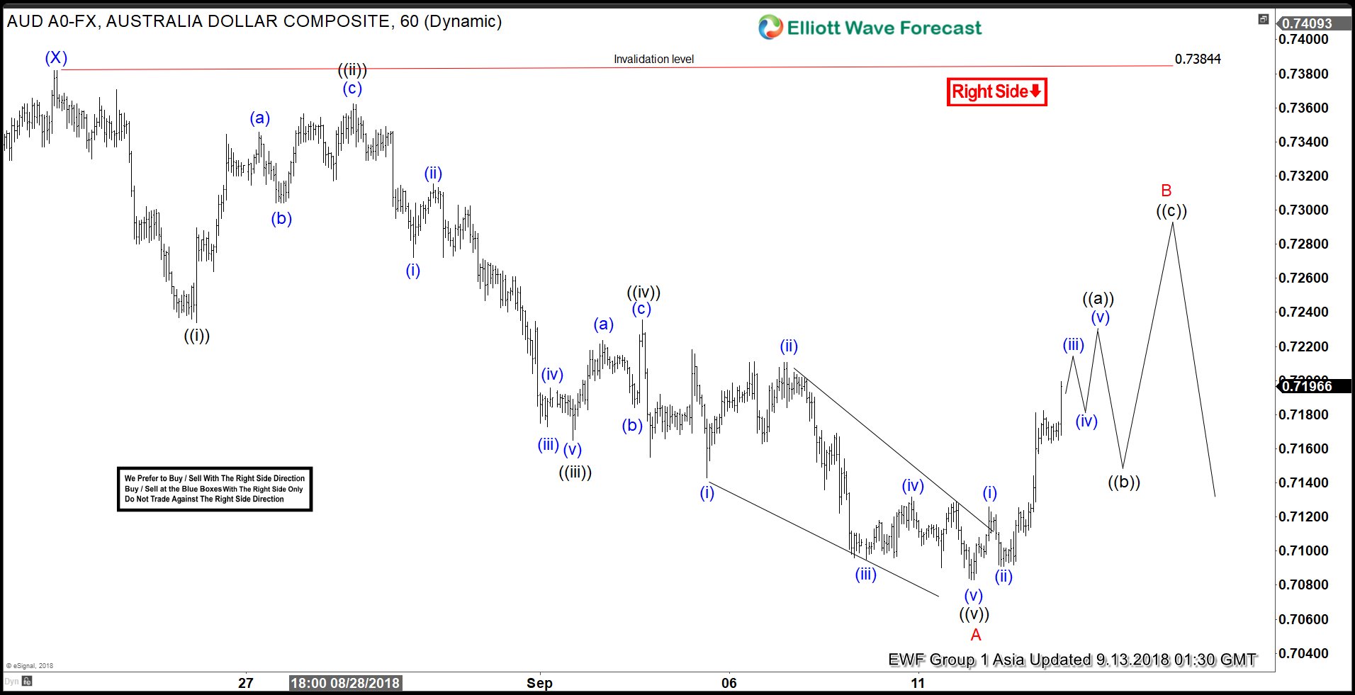 AUDUSD Elliott Wave View: Right Side Calling Lower