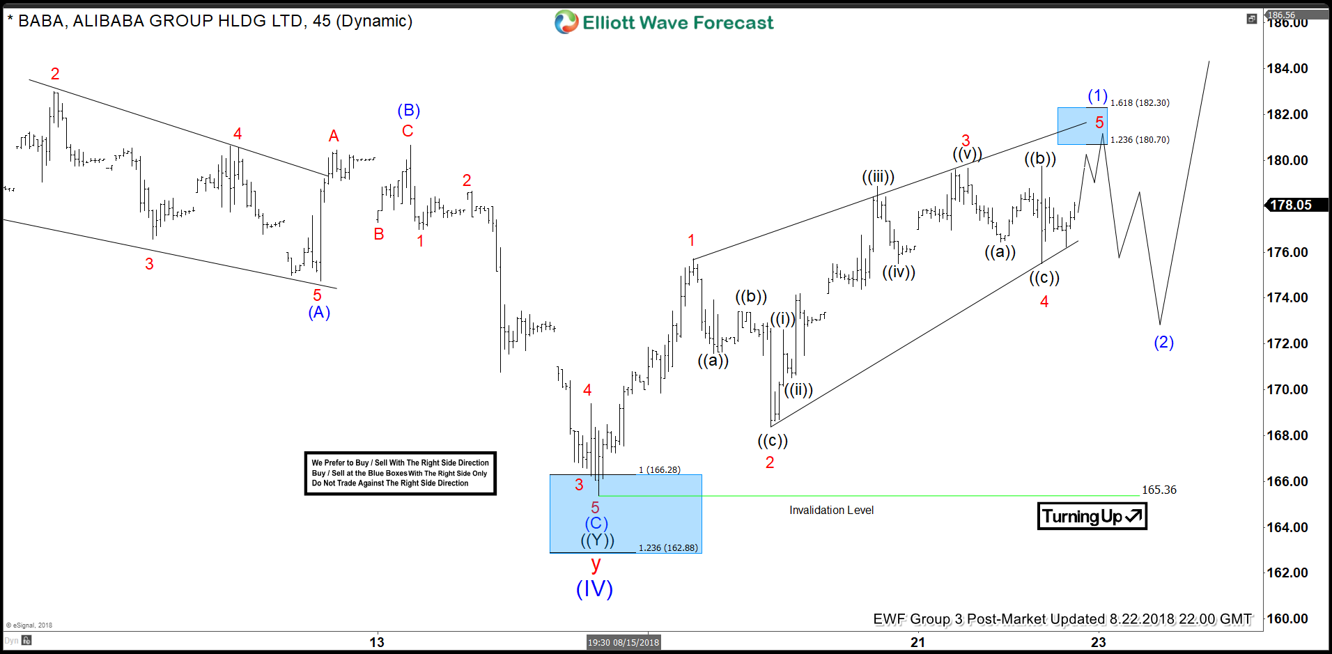 BABA Elliott Wave View: Found Buyers in Blue Box and Rallied