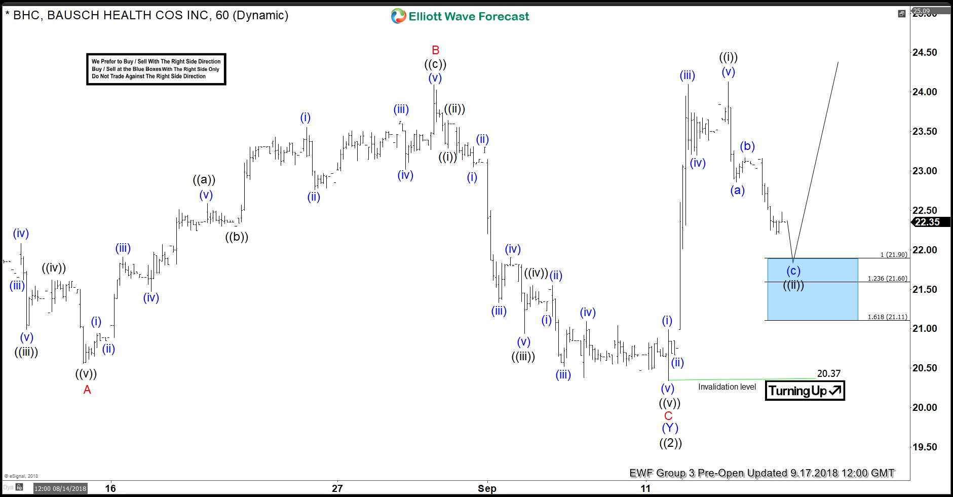 BHC Elliott Wave Analysis: Inflection Area Called The Bounce