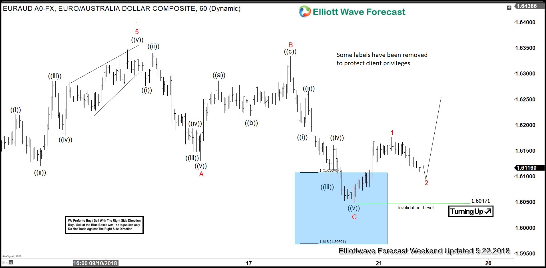 EURAUD, elliottwave, elliott wave, trading, forex