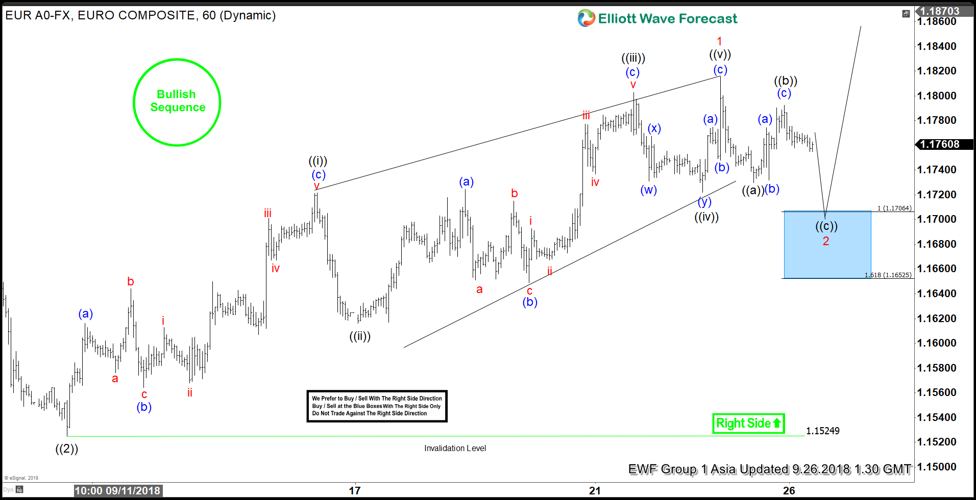 EURUSD Elliott Wave: Why Dips Should Remain Supported?