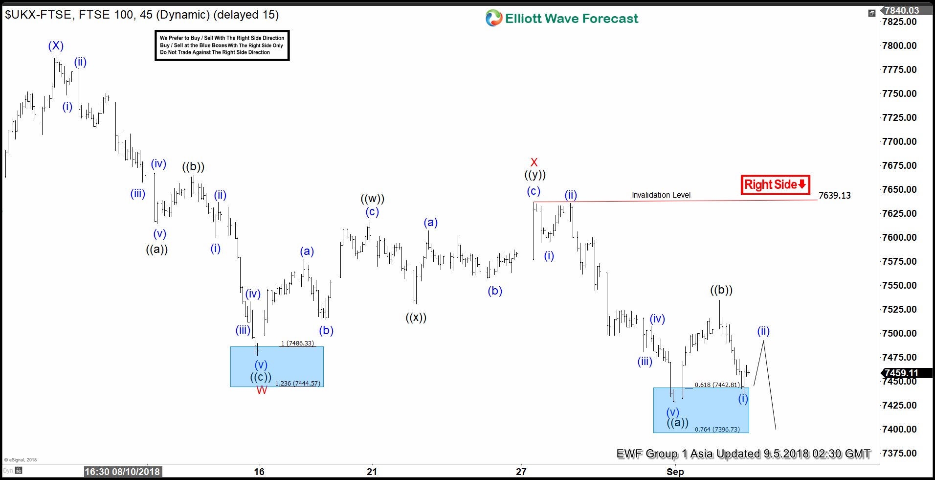 FTSE Elliott Wave Analysis: Started 7th Swing Lower