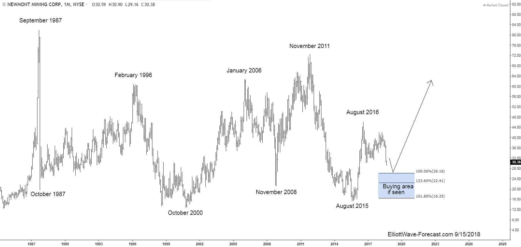 NEM Could Newmont Mining Begin a Larger Bullish Cycle Soon?