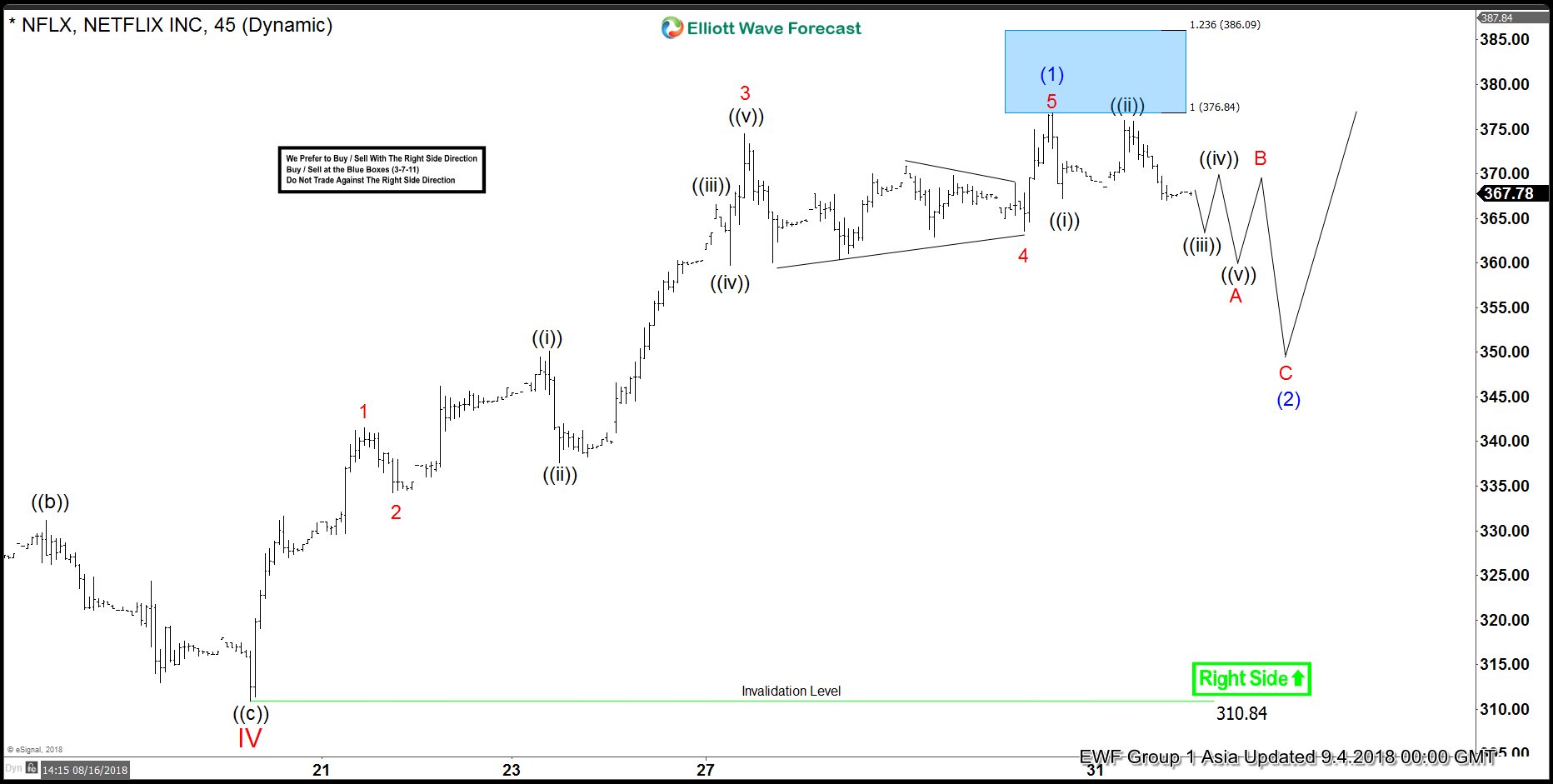 Netflix Elliott Wave View: Pullbacks Should Remain Supported