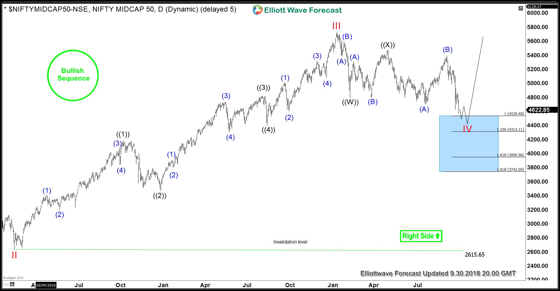 Nifty Midcap Index Chart