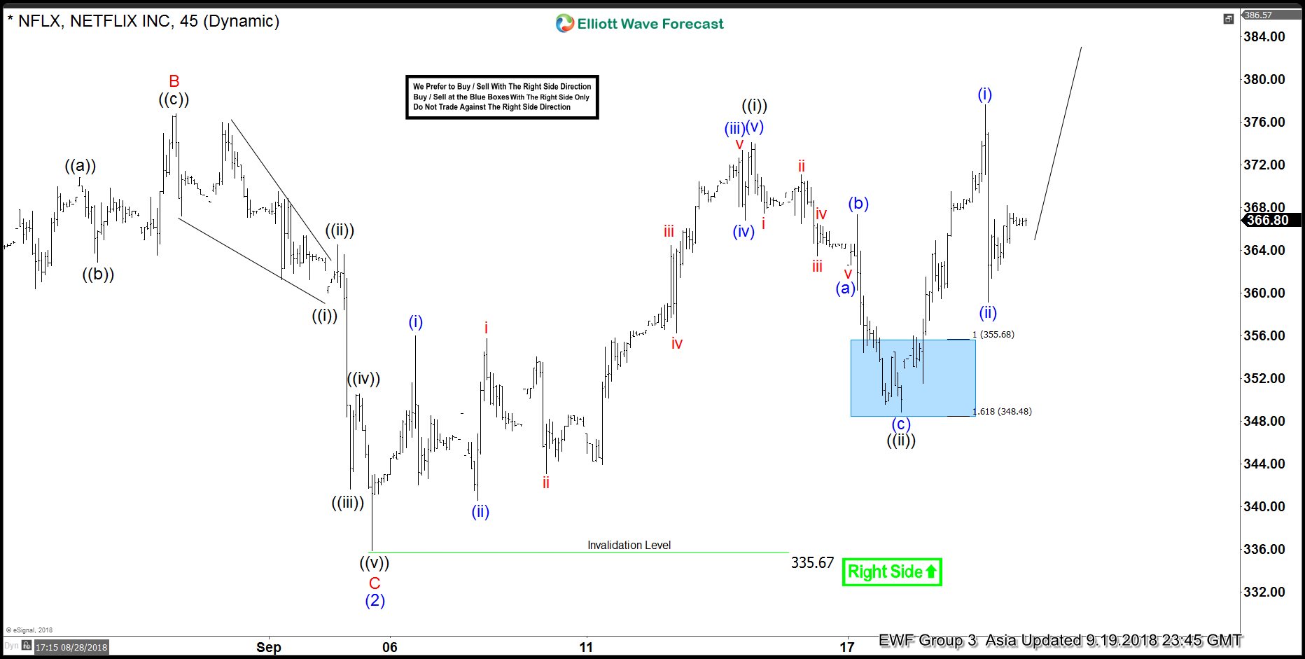 Netflix Elliott Wave View: Dips Expected To Remain Supported