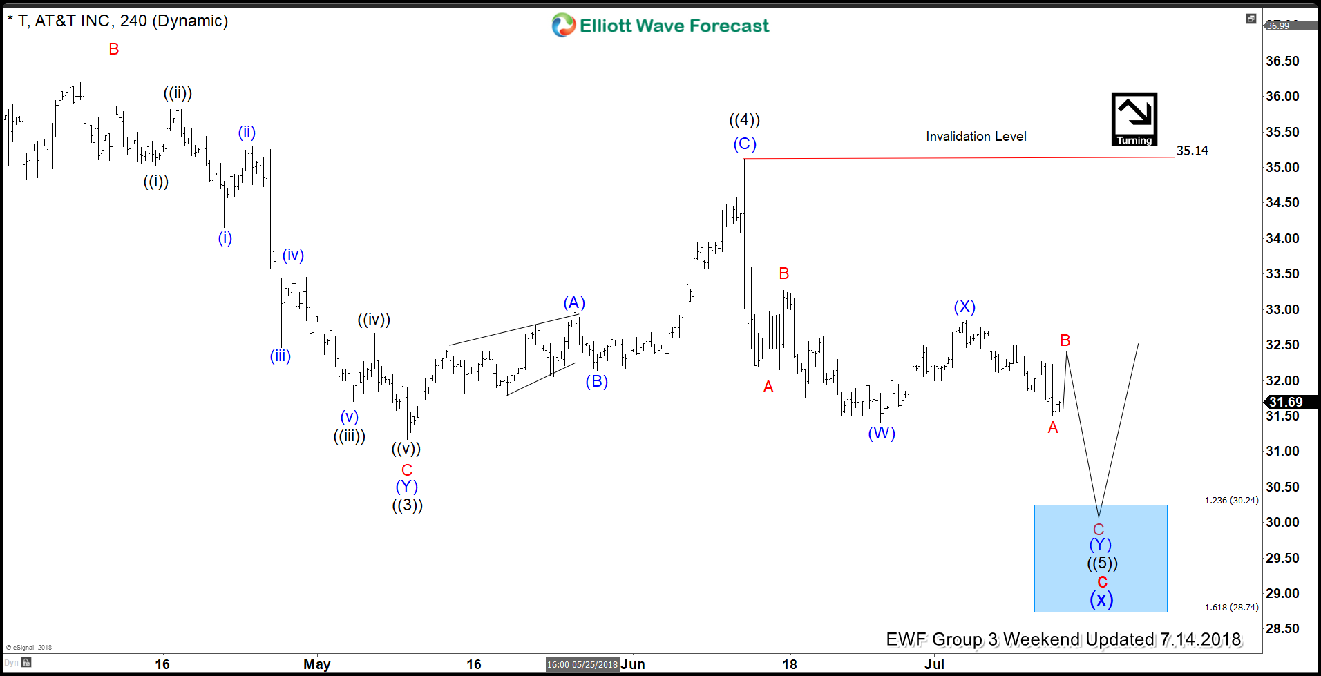 AT&T: Drop and Rally Was Fundamental or Technical?