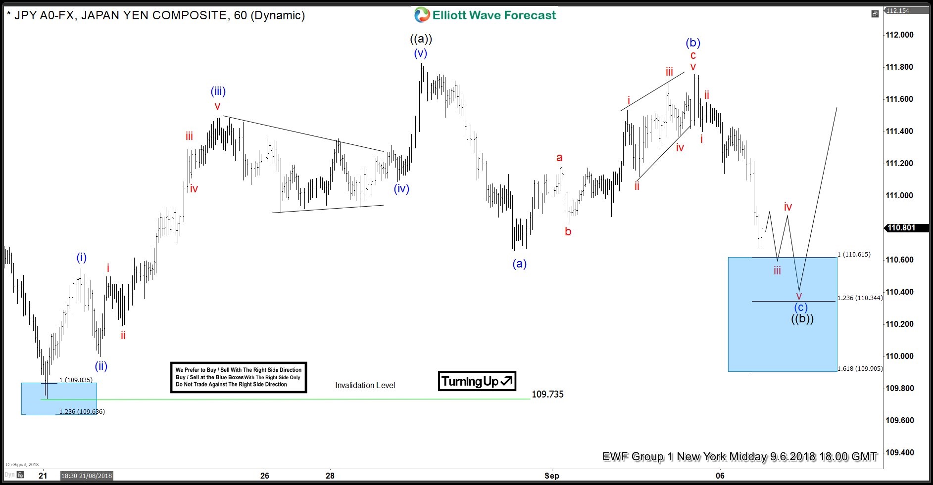 USDJPY: Elliott Wave Forecasting The Rally