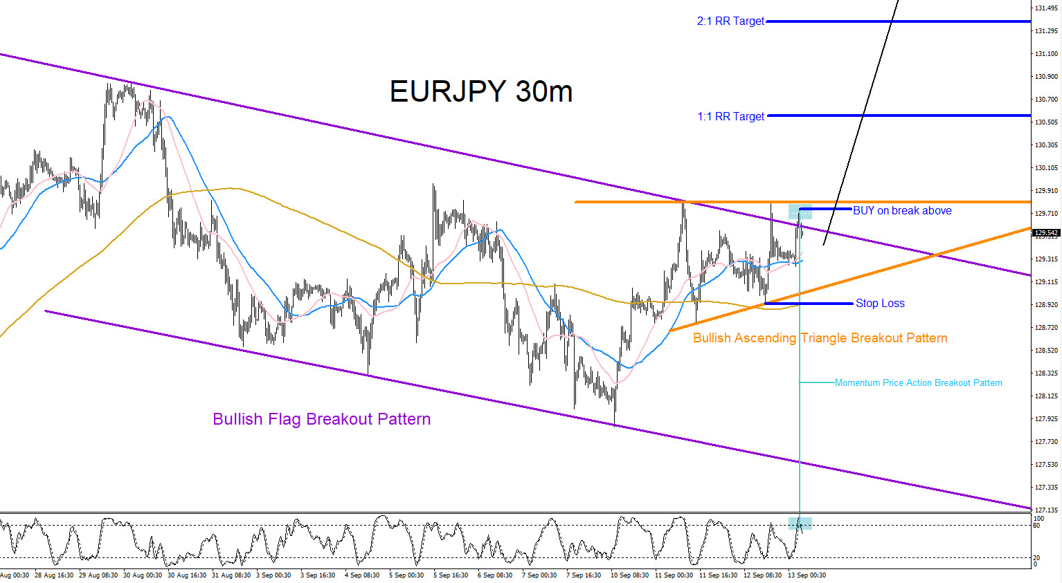 EURJPY : Trading Market Pattern Breakouts