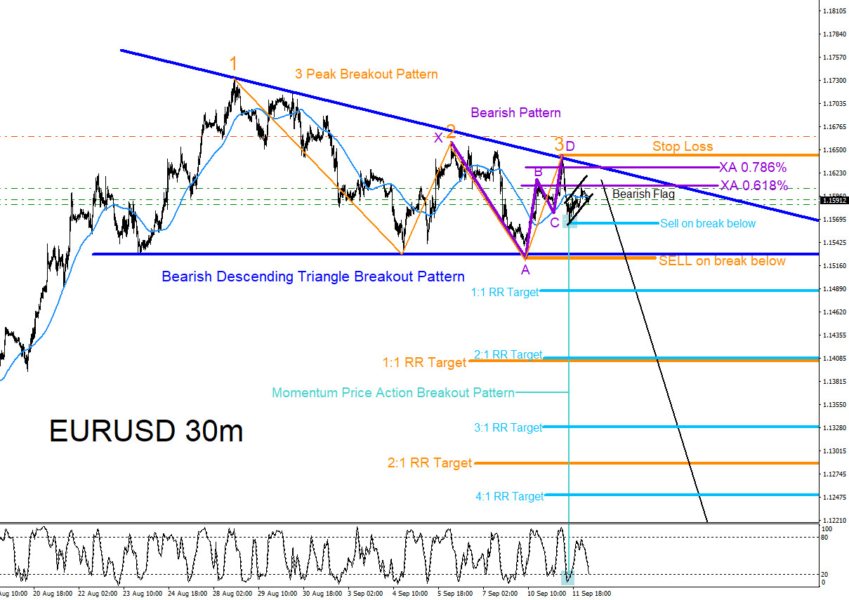 EURUSD : Expecting Move Lower