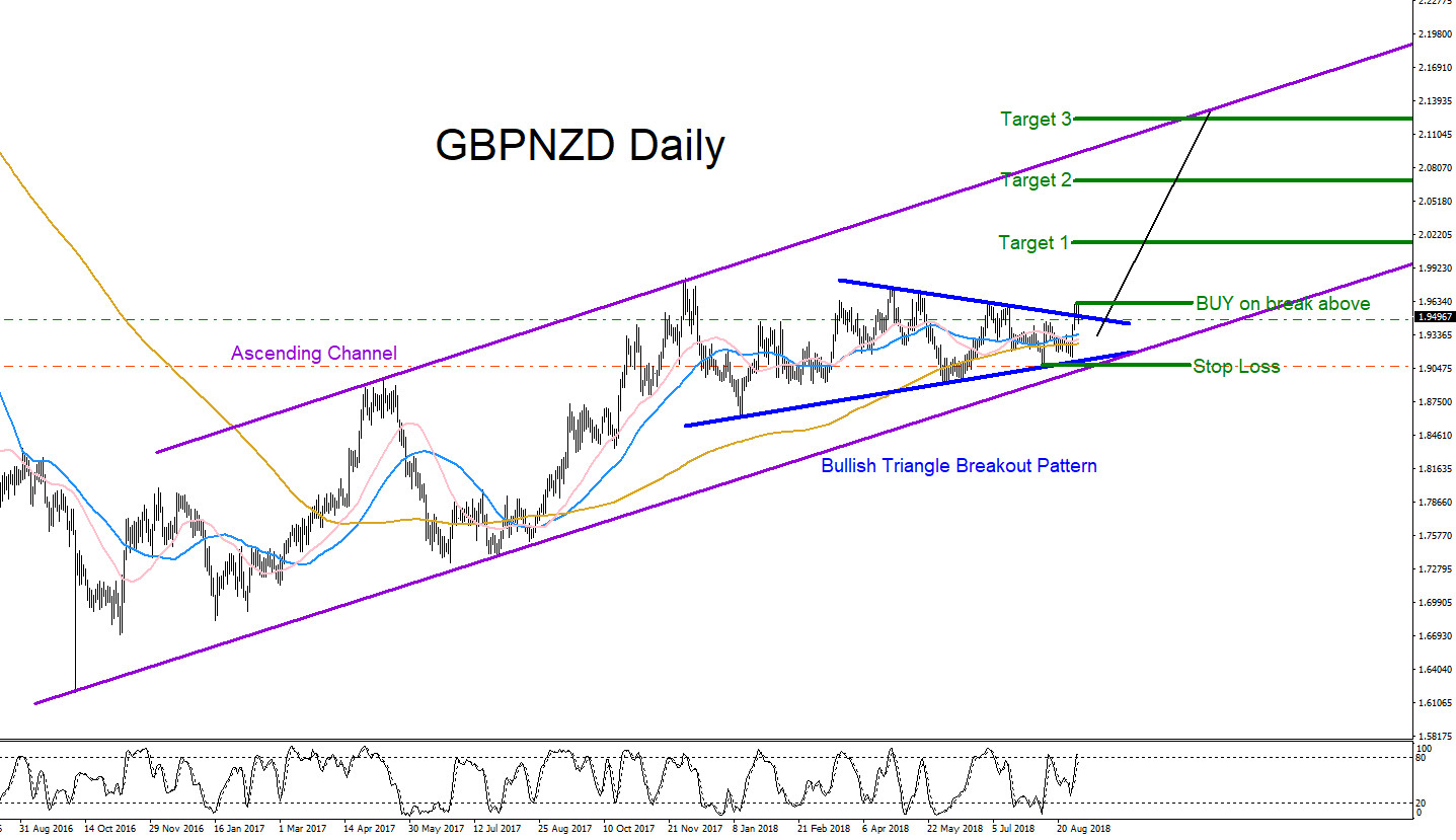 GBPNZD Going to Break Higher?