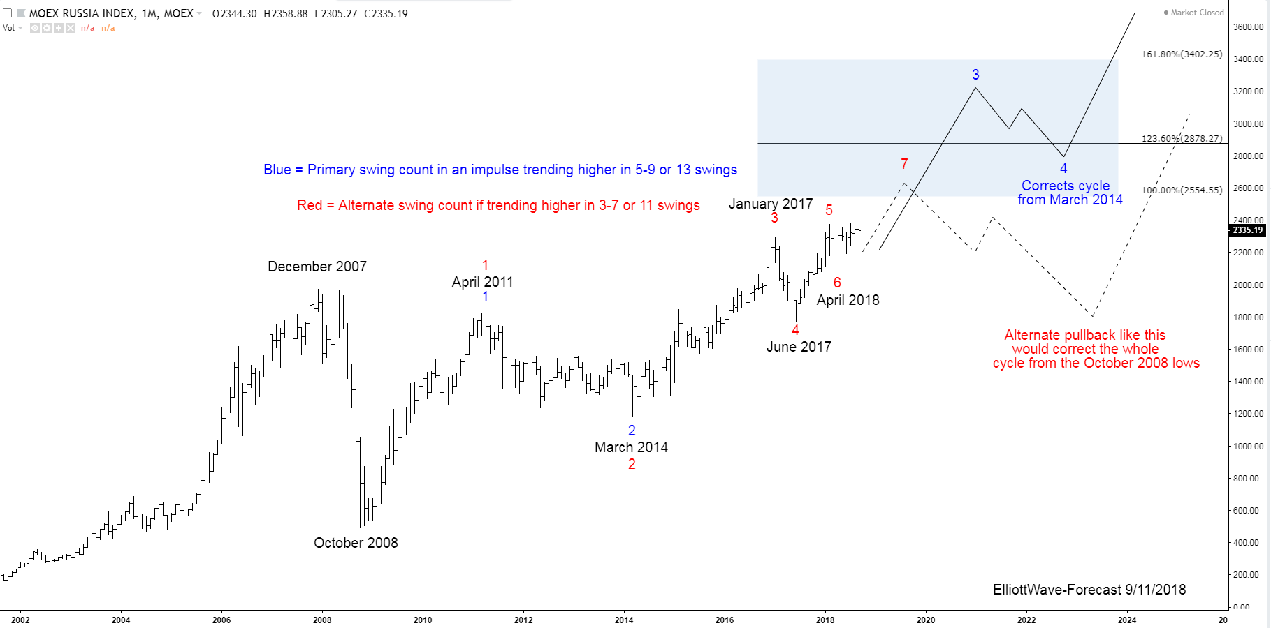 The Micex Index Long Term Bullish Trend and Cycles