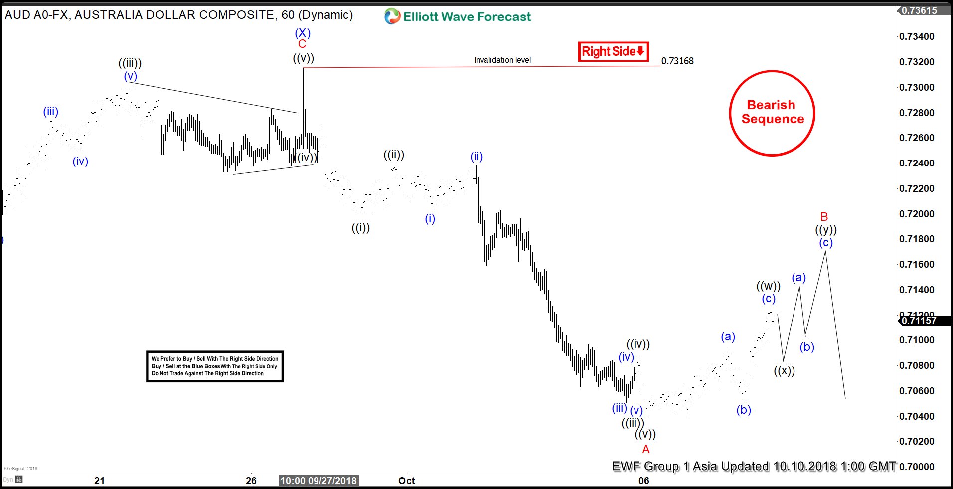 AUDUSD Bearish Sequence Support More Downside