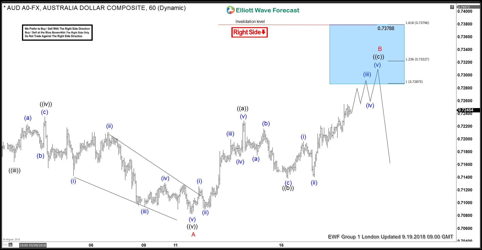 AUDUSD: Bearish Sequence Called The Decline