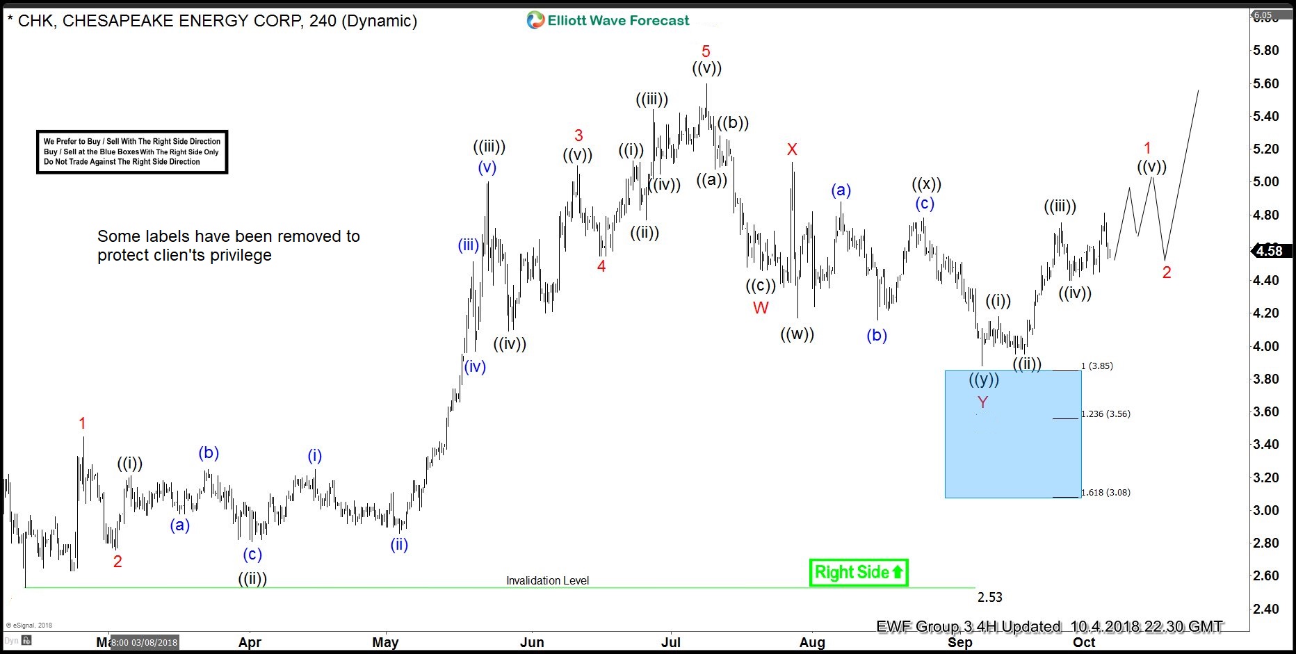 CHK Elliott Wave View: Found Buyers in Blue Box and Rallied