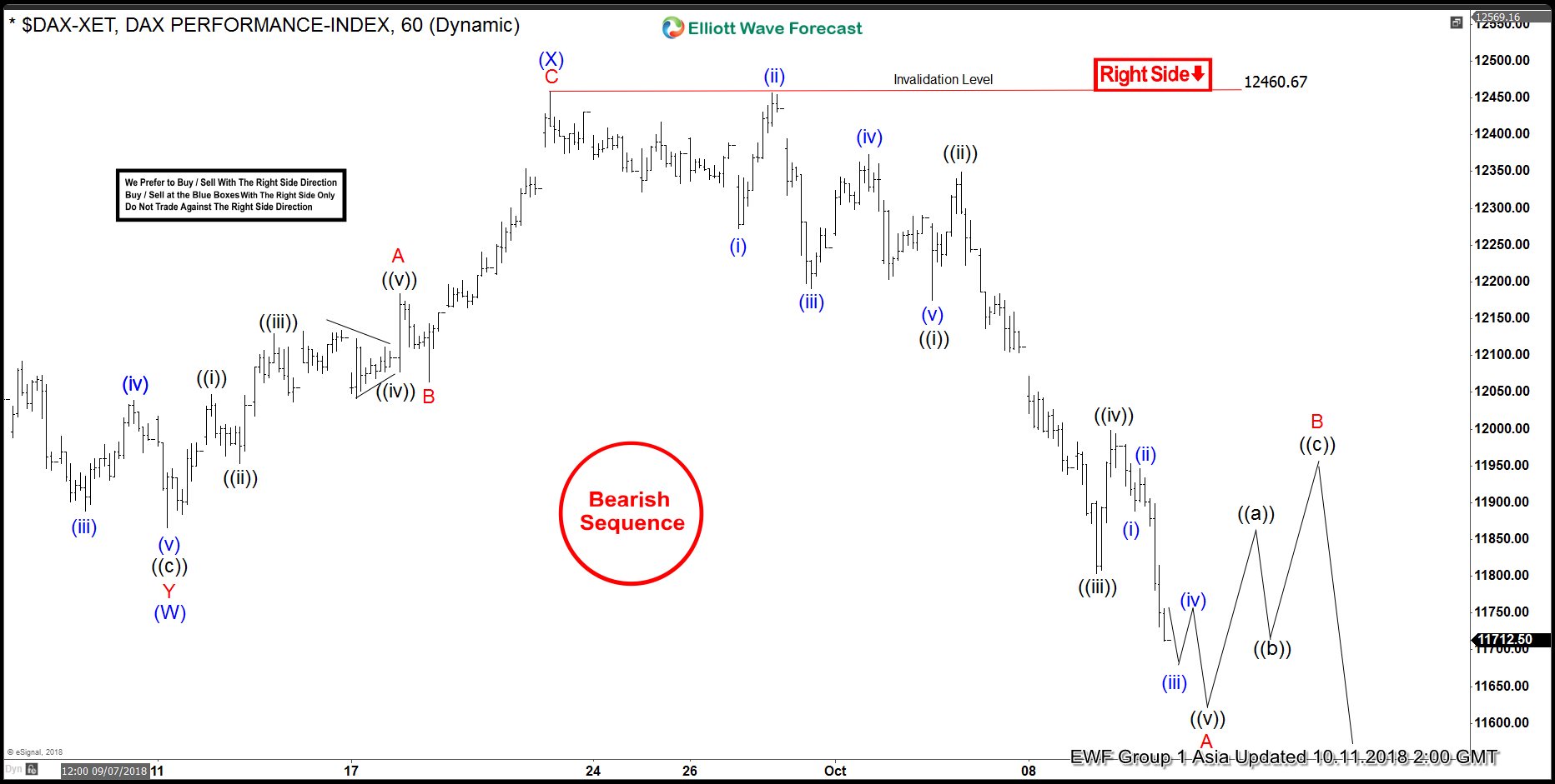 DAX Bearish Sequence Calling For More Downside