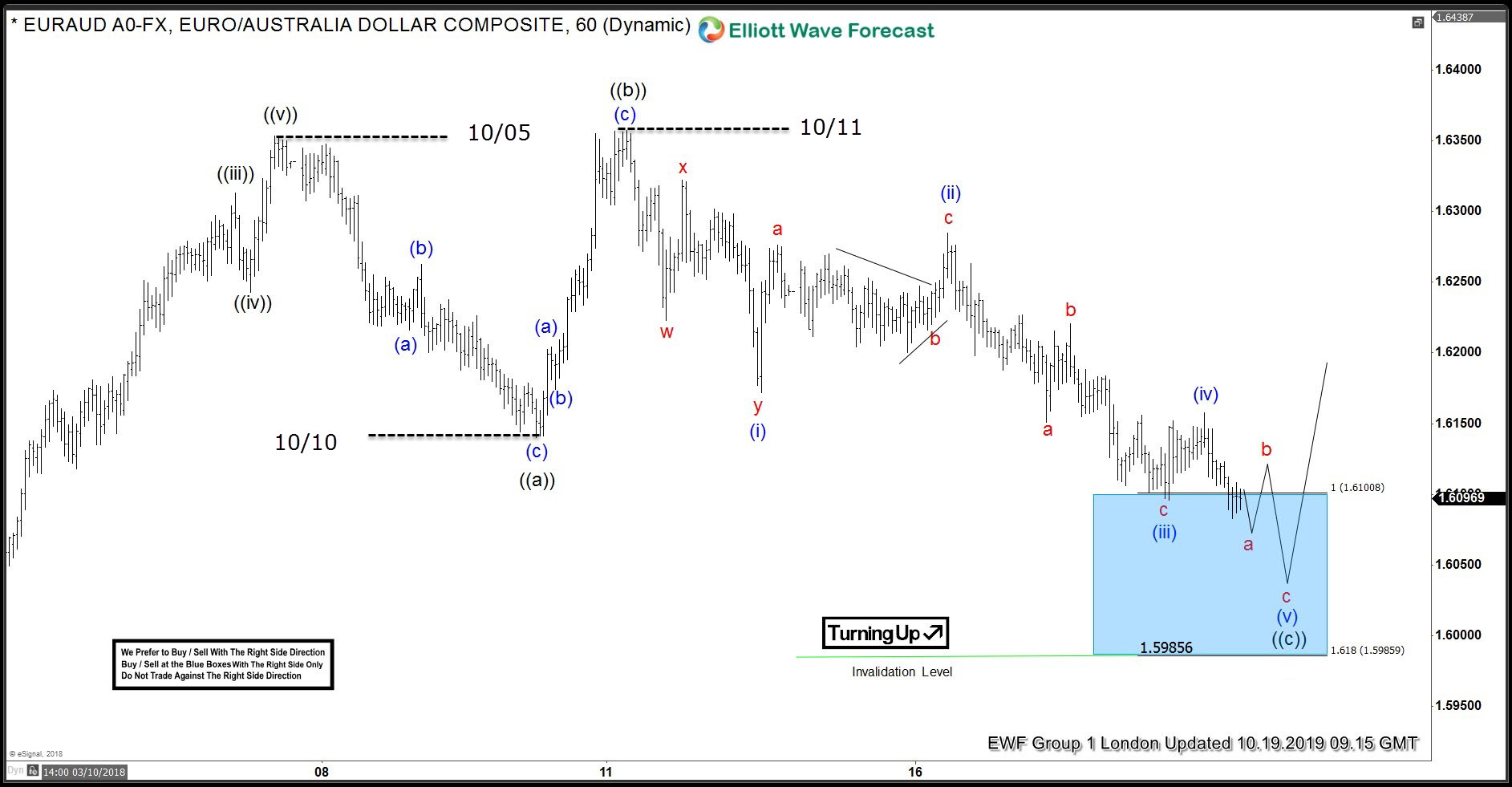 EURAUD Found Buyers After Elliott Wave Flat Pattern