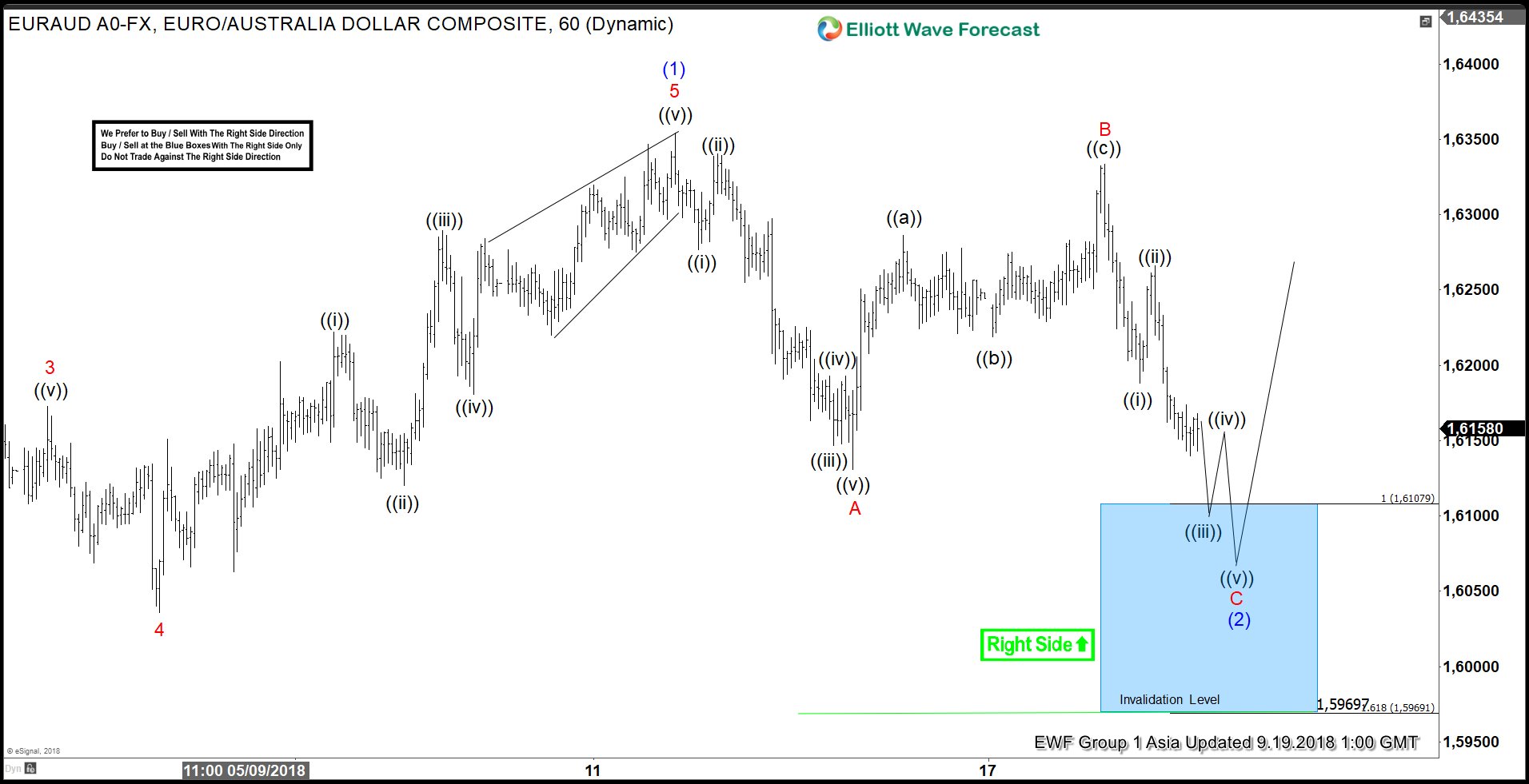 EURAUD Forecasting The Rally & Buying The Dips