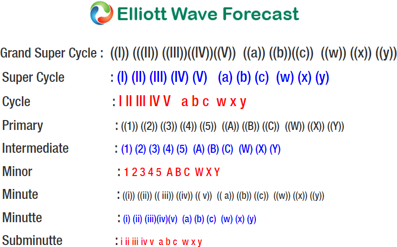 BAC Elliott Wave View: Started The Next Leg Lower