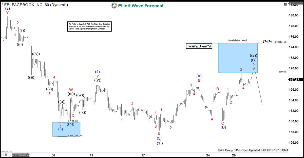 Facebook Elliott Wave View: Found Sellers in Blue Box Area