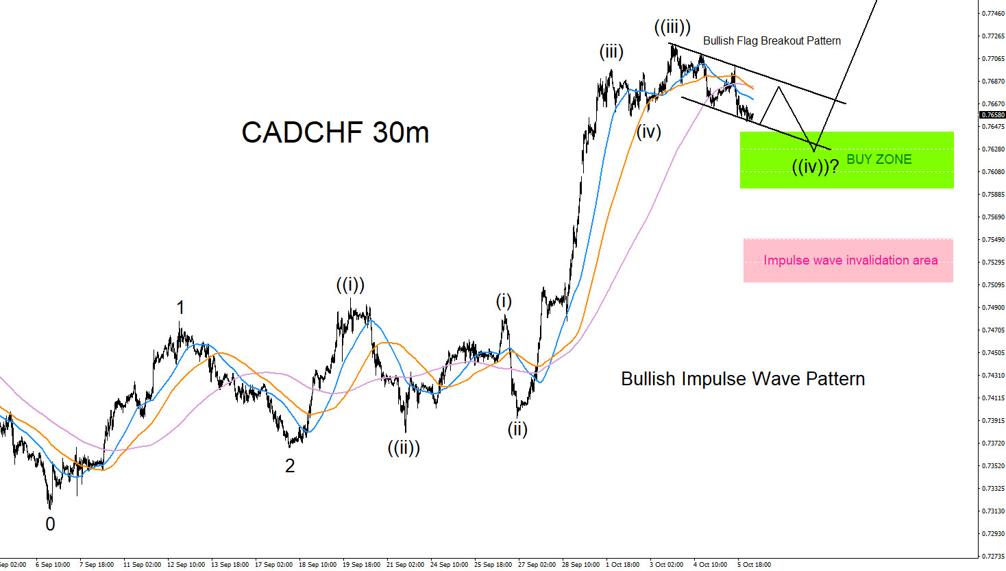 CADCHF : Possible Impulse Wave Pattern?