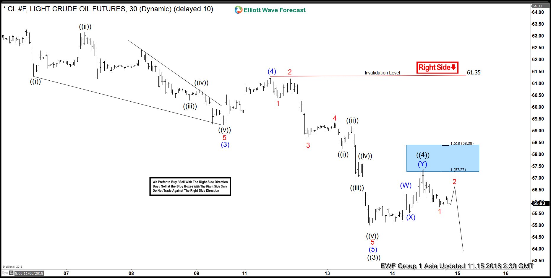 Elliott Wave Analysis: How Much Further Can Oil Drop?