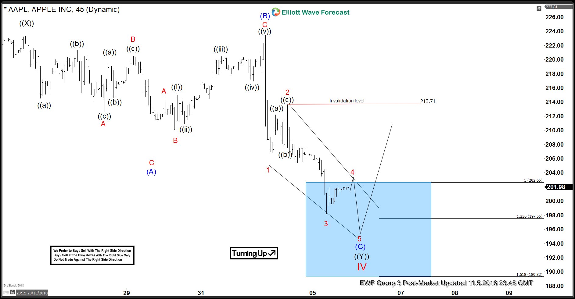 AAPL Elliott Wave Analysis Suggests Selloff Close to Ending