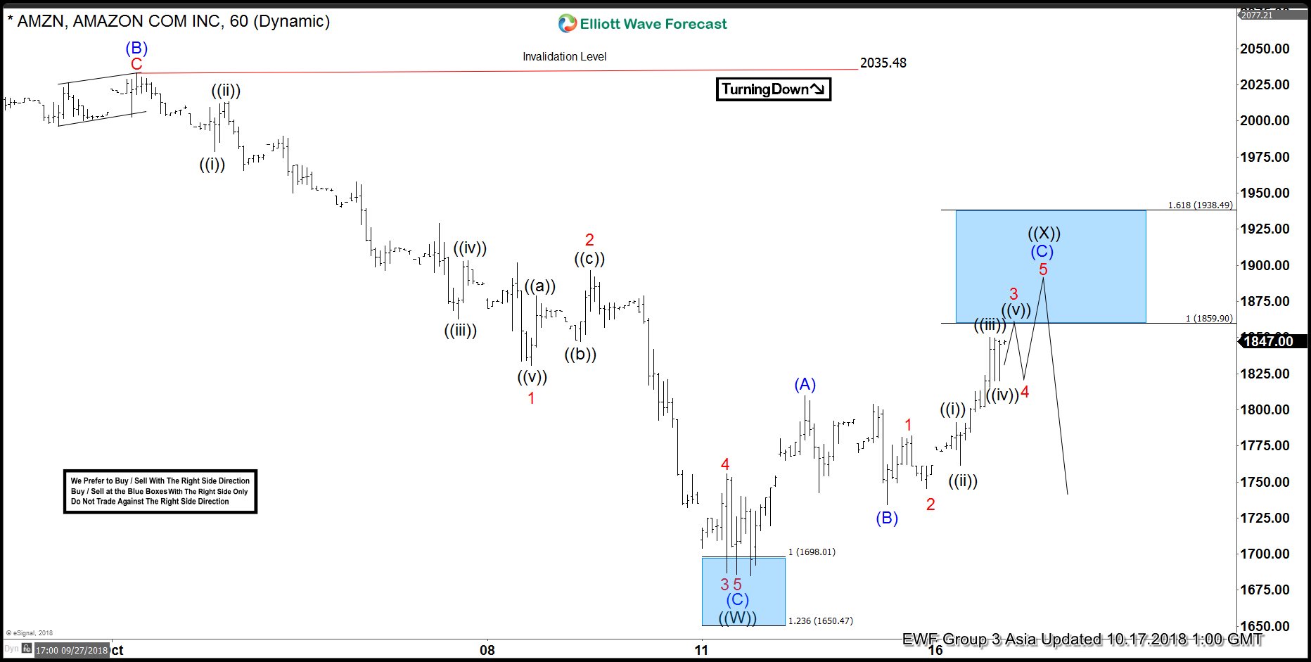 Amazon Elliott Wave View: Found Sellers in Blue Box