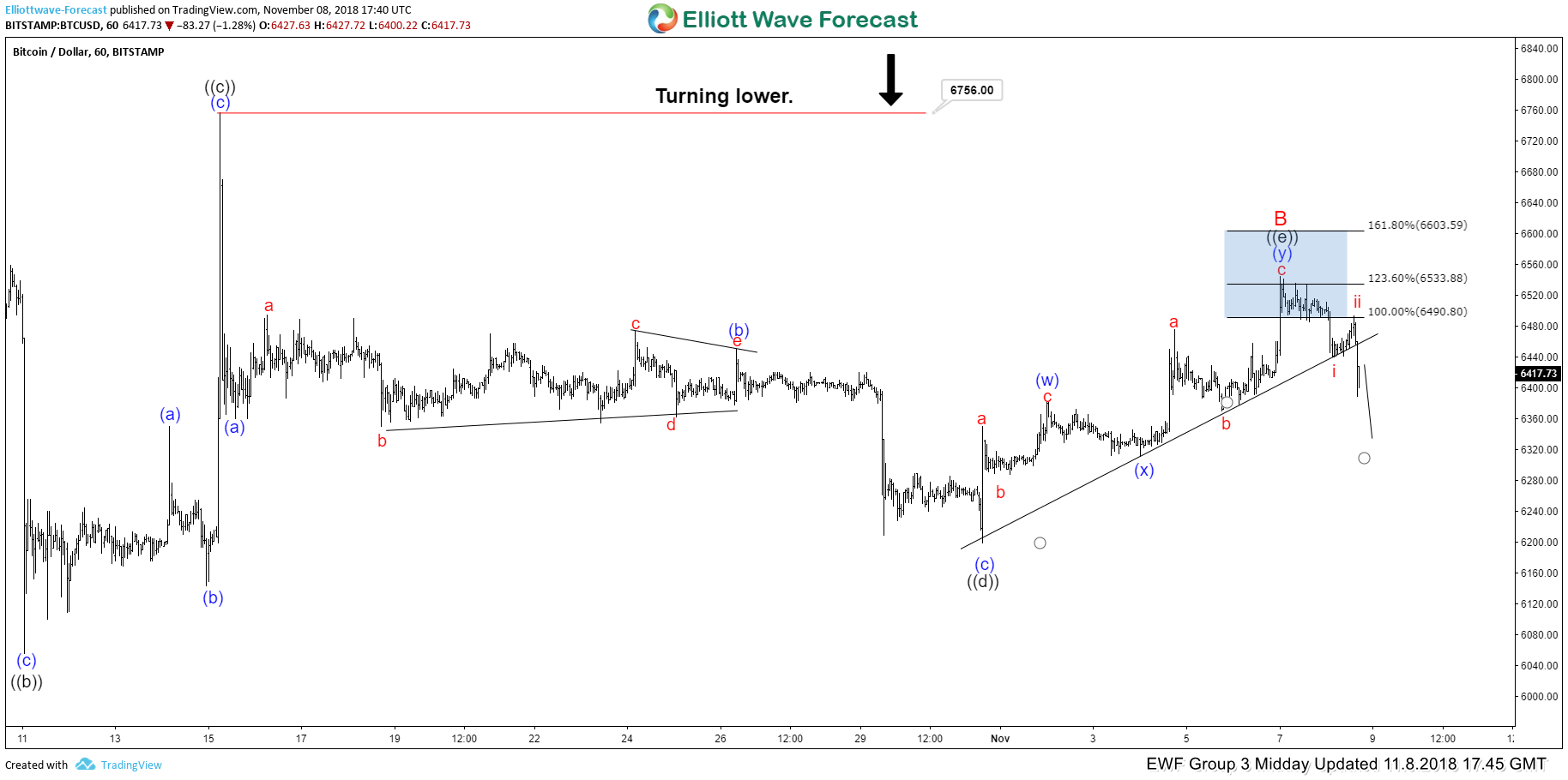 Bitcoin Elliott Wave View: Reacting lower From Blue Box