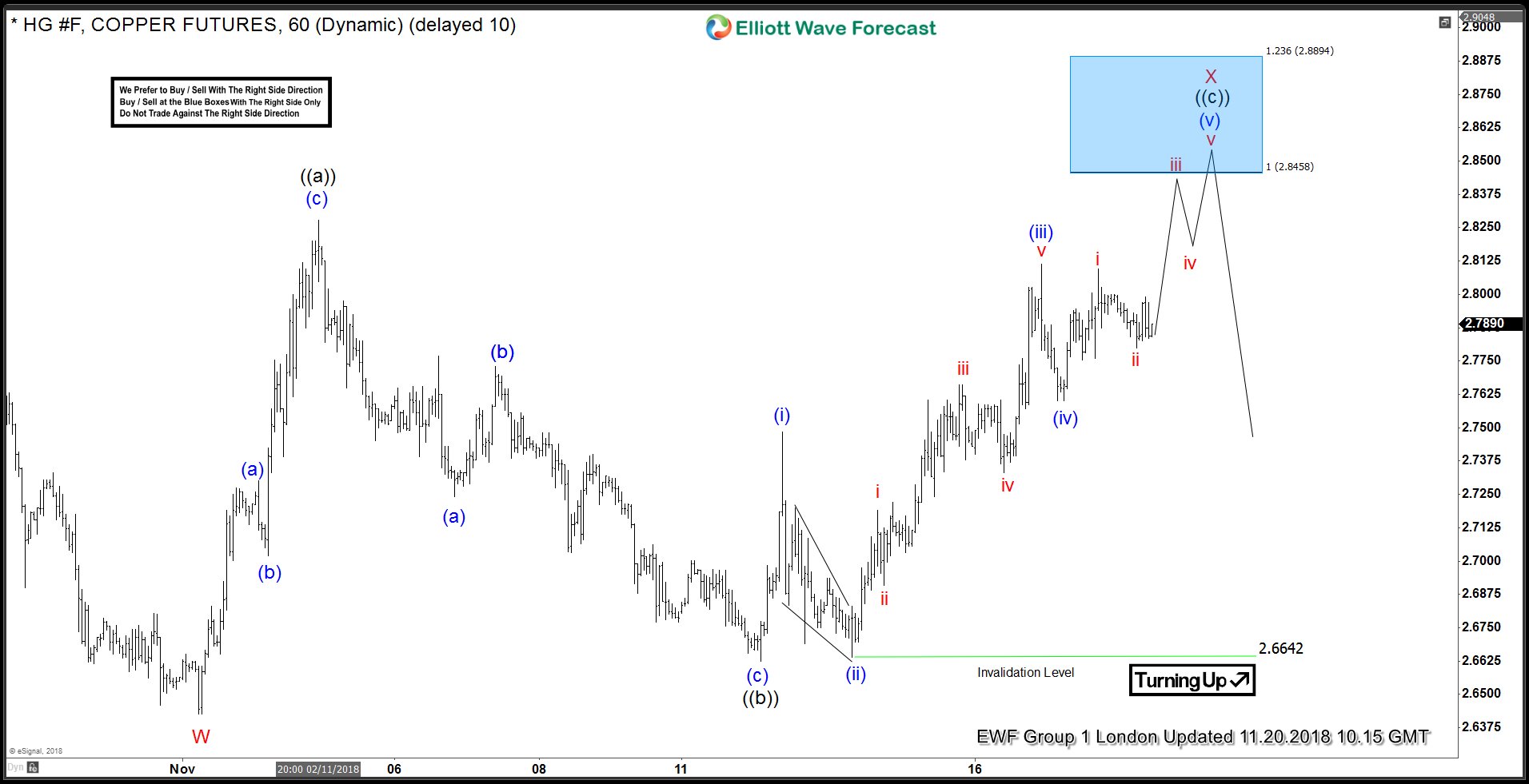 Copper Elliott Wave View: Found Sellers in Blue Box