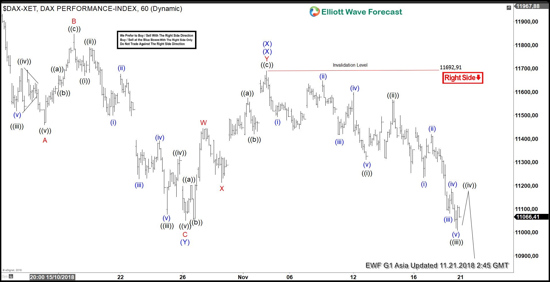 DAX Elliott Wave Analysis Calling Rally to Fail for Extension Lower