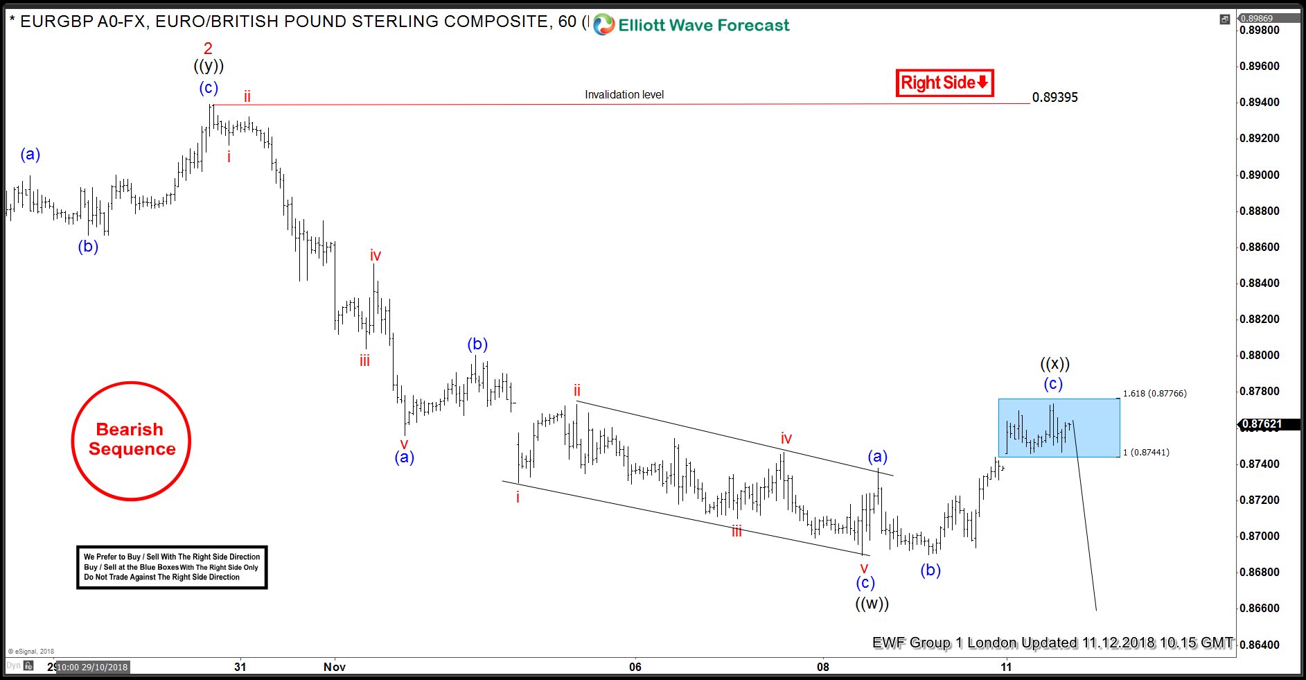 EURGBP Opened Further Extension Down in 7th Swing